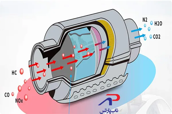 کاتالیزور ماشین چیست؟