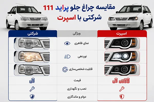 مقایسه چراغ جلو پراید 111 شرکتی با اسپرت